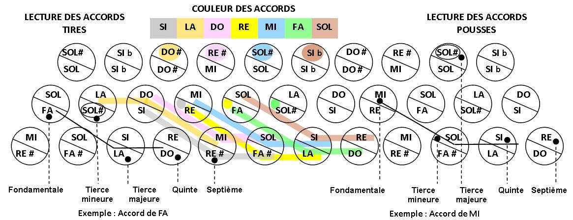 disposition accords